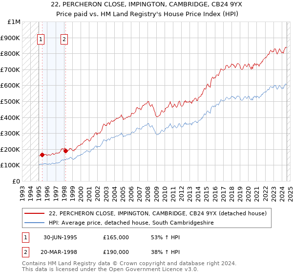 22, PERCHERON CLOSE, IMPINGTON, CAMBRIDGE, CB24 9YX: Price paid vs HM Land Registry's House Price Index