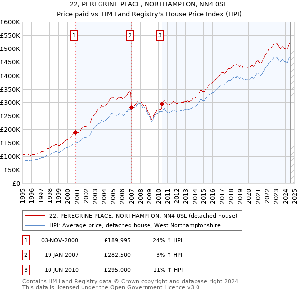 22, PEREGRINE PLACE, NORTHAMPTON, NN4 0SL: Price paid vs HM Land Registry's House Price Index