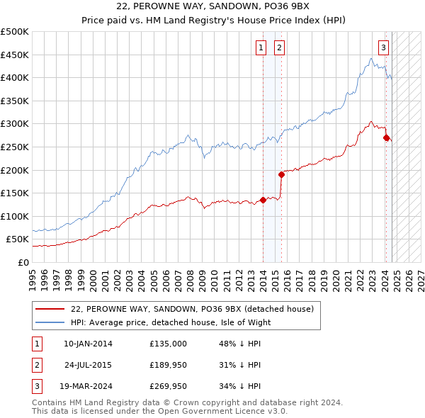 22, PEROWNE WAY, SANDOWN, PO36 9BX: Price paid vs HM Land Registry's House Price Index