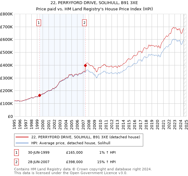 22, PERRYFORD DRIVE, SOLIHULL, B91 3XE: Price paid vs HM Land Registry's House Price Index