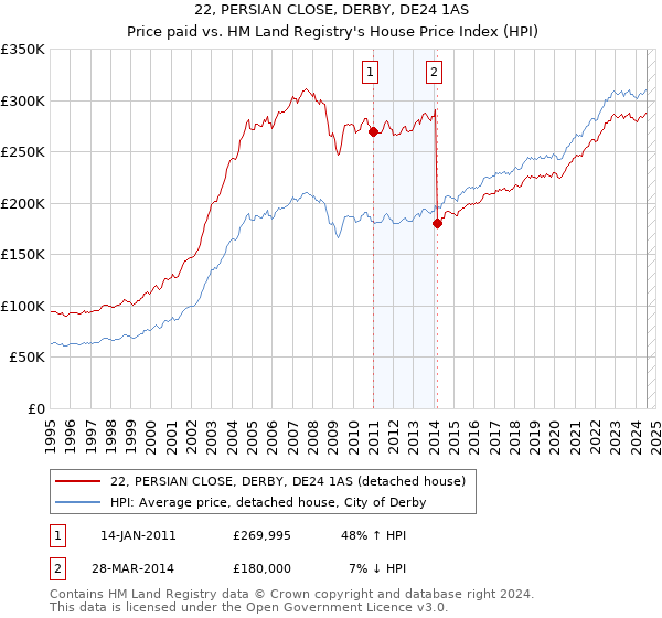 22, PERSIAN CLOSE, DERBY, DE24 1AS: Price paid vs HM Land Registry's House Price Index