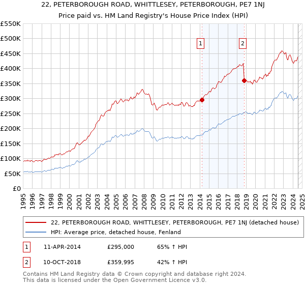 22, PETERBOROUGH ROAD, WHITTLESEY, PETERBOROUGH, PE7 1NJ: Price paid vs HM Land Registry's House Price Index