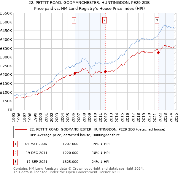 22, PETTIT ROAD, GODMANCHESTER, HUNTINGDON, PE29 2DB: Price paid vs HM Land Registry's House Price Index