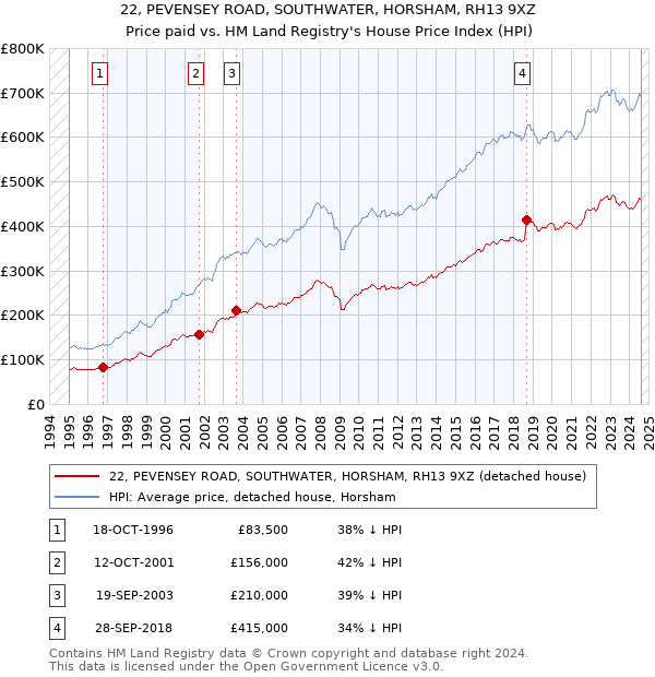 22, PEVENSEY ROAD, SOUTHWATER, HORSHAM, RH13 9XZ: Price paid vs HM Land Registry's House Price Index