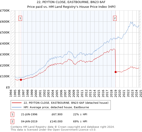 22, PEYTON CLOSE, EASTBOURNE, BN23 6AF: Price paid vs HM Land Registry's House Price Index