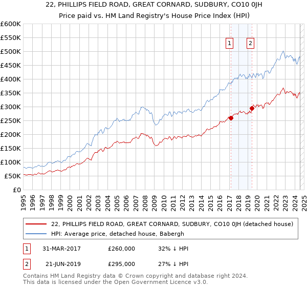 22, PHILLIPS FIELD ROAD, GREAT CORNARD, SUDBURY, CO10 0JH: Price paid vs HM Land Registry's House Price Index