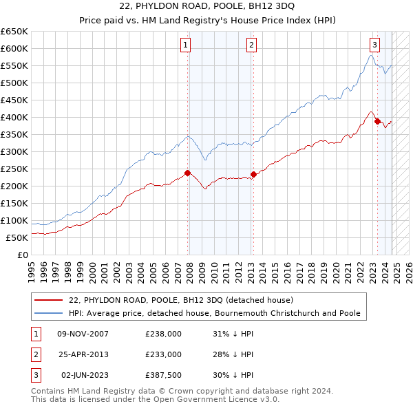 22, PHYLDON ROAD, POOLE, BH12 3DQ: Price paid vs HM Land Registry's House Price Index