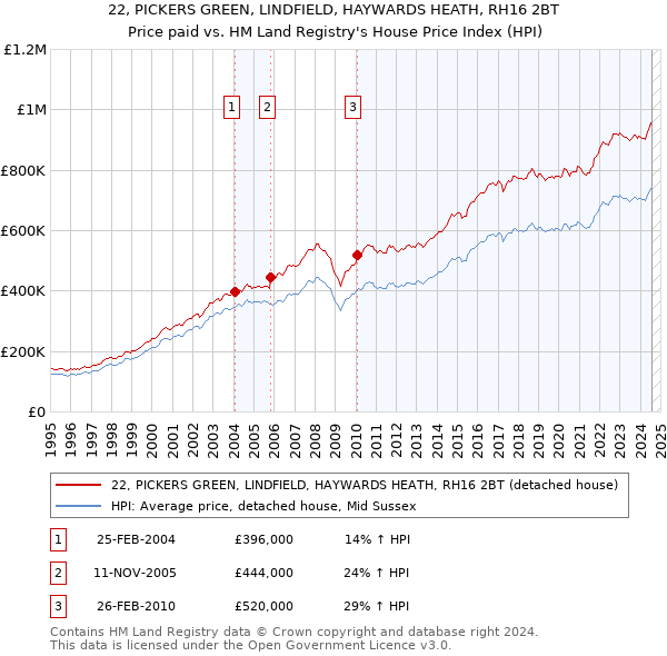 22, PICKERS GREEN, LINDFIELD, HAYWARDS HEATH, RH16 2BT: Price paid vs HM Land Registry's House Price Index