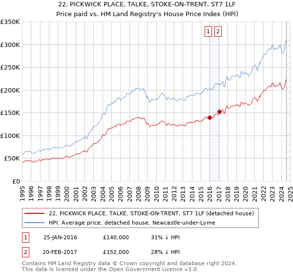 22, PICKWICK PLACE, TALKE, STOKE-ON-TRENT, ST7 1LF: Price paid vs HM Land Registry's House Price Index