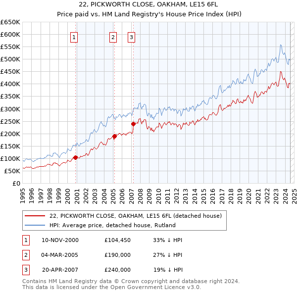 22, PICKWORTH CLOSE, OAKHAM, LE15 6FL: Price paid vs HM Land Registry's House Price Index