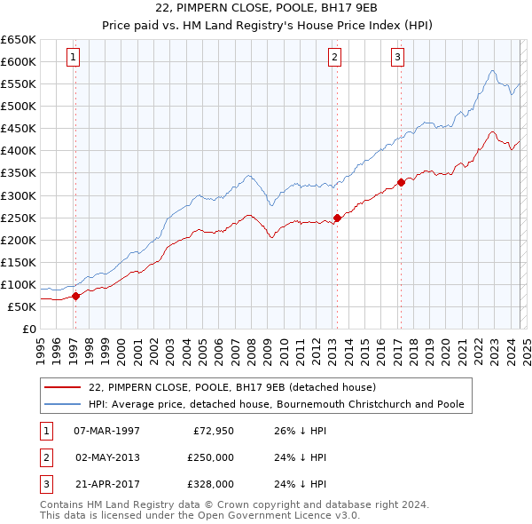 22, PIMPERN CLOSE, POOLE, BH17 9EB: Price paid vs HM Land Registry's House Price Index