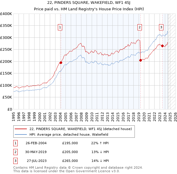 22, PINDERS SQUARE, WAKEFIELD, WF1 4SJ: Price paid vs HM Land Registry's House Price Index