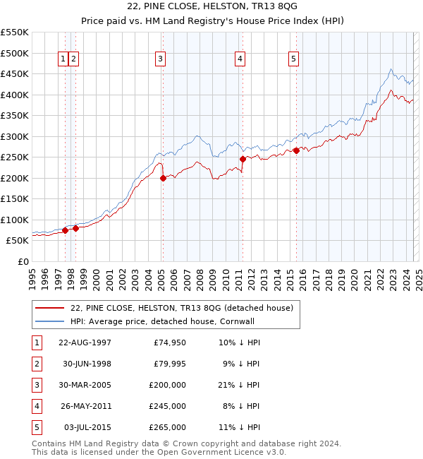 22, PINE CLOSE, HELSTON, TR13 8QG: Price paid vs HM Land Registry's House Price Index