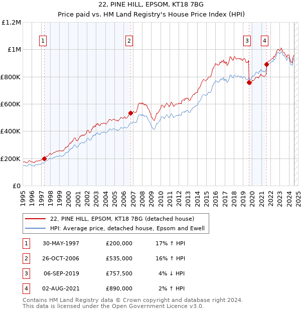 22, PINE HILL, EPSOM, KT18 7BG: Price paid vs HM Land Registry's House Price Index