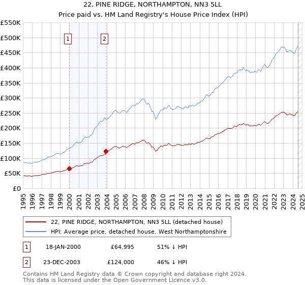 22, PINE RIDGE, NORTHAMPTON, NN3 5LL: Price paid vs HM Land Registry's House Price Index