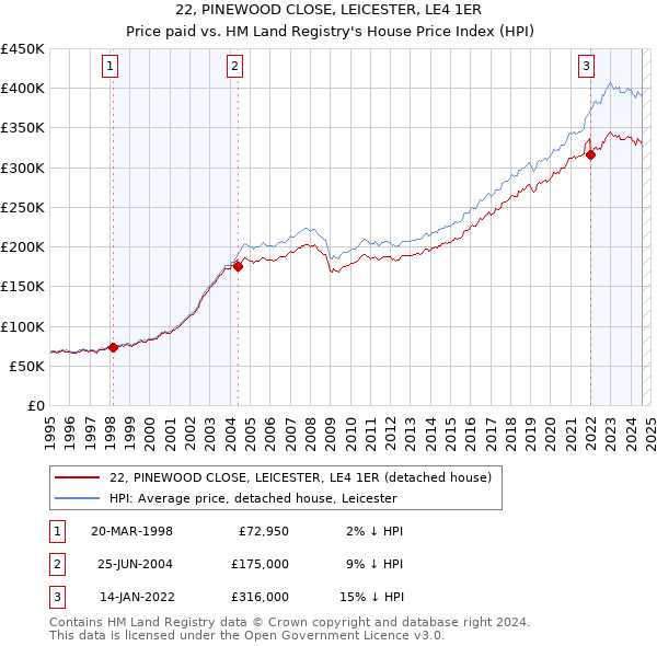 22, PINEWOOD CLOSE, LEICESTER, LE4 1ER: Price paid vs HM Land Registry's House Price Index