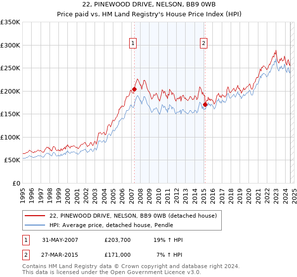 22, PINEWOOD DRIVE, NELSON, BB9 0WB: Price paid vs HM Land Registry's House Price Index