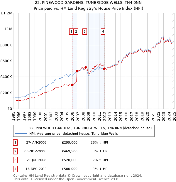 22, PINEWOOD GARDENS, TUNBRIDGE WELLS, TN4 0NN: Price paid vs HM Land Registry's House Price Index