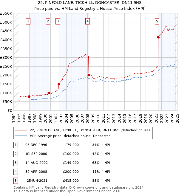 22, PINFOLD LANE, TICKHILL, DONCASTER, DN11 9NS: Price paid vs HM Land Registry's House Price Index