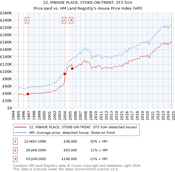 22, PINHOE PLACE, STOKE-ON-TRENT, ST3 5UA: Price paid vs HM Land Registry's House Price Index