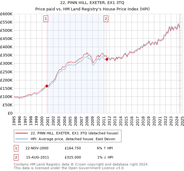 22, PINN HILL, EXETER, EX1 3TQ: Price paid vs HM Land Registry's House Price Index