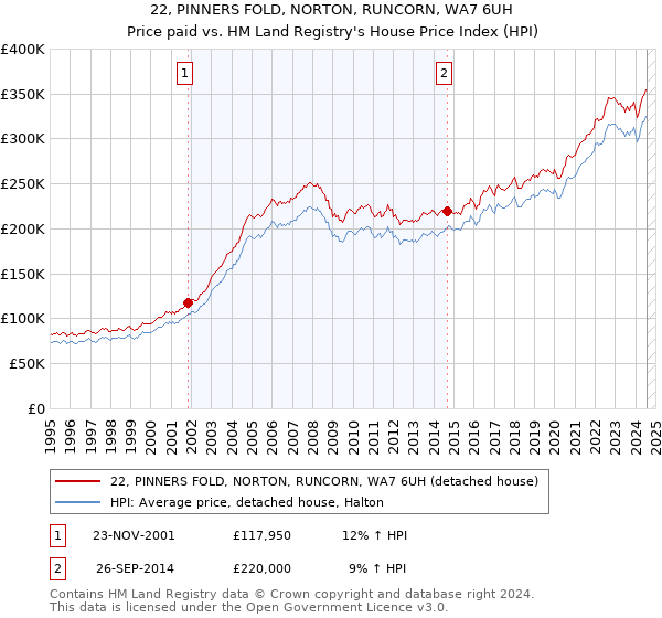 22, PINNERS FOLD, NORTON, RUNCORN, WA7 6UH: Price paid vs HM Land Registry's House Price Index