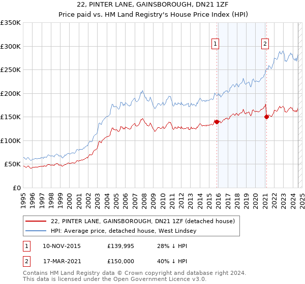 22, PINTER LANE, GAINSBOROUGH, DN21 1ZF: Price paid vs HM Land Registry's House Price Index