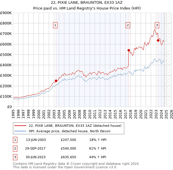 22, PIXIE LANE, BRAUNTON, EX33 1AZ: Price paid vs HM Land Registry's House Price Index