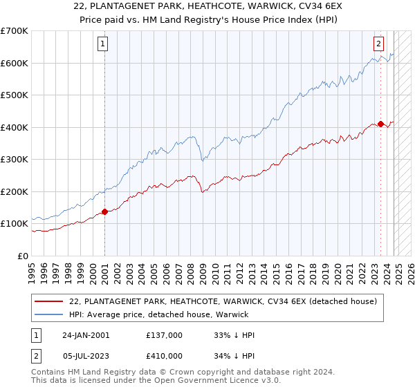 22, PLANTAGENET PARK, HEATHCOTE, WARWICK, CV34 6EX: Price paid vs HM Land Registry's House Price Index