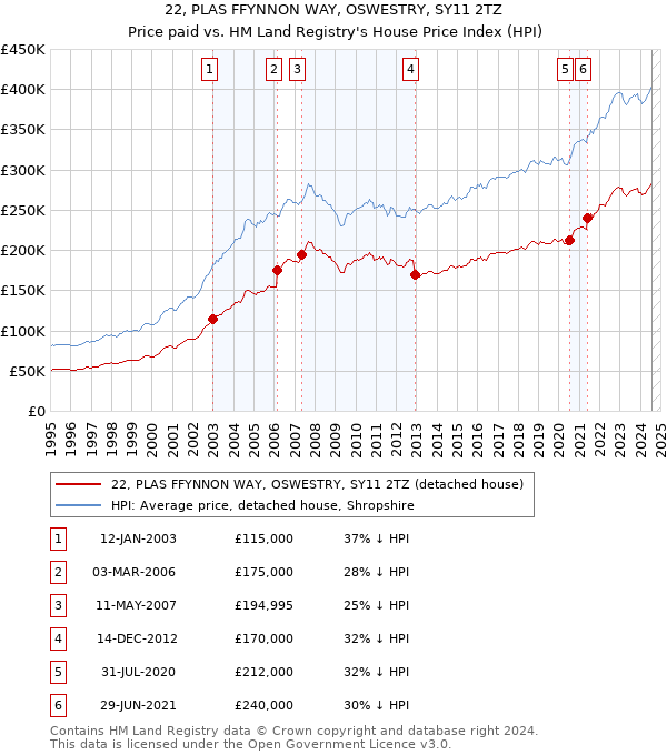 22, PLAS FFYNNON WAY, OSWESTRY, SY11 2TZ: Price paid vs HM Land Registry's House Price Index