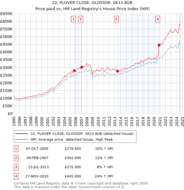 22, PLOVER CLOSE, GLOSSOP, SK13 8UB: Price paid vs HM Land Registry's House Price Index