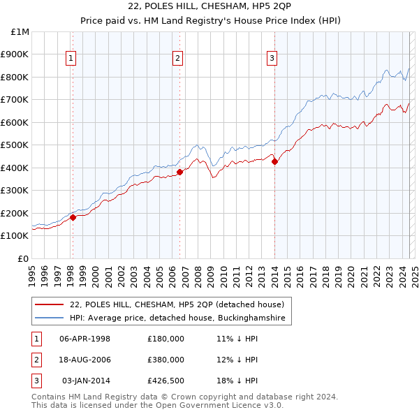 22, POLES HILL, CHESHAM, HP5 2QP: Price paid vs HM Land Registry's House Price Index