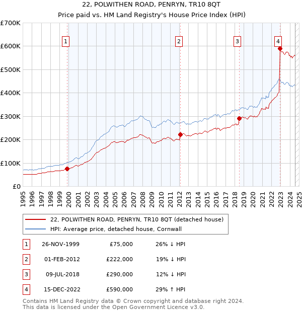 22, POLWITHEN ROAD, PENRYN, TR10 8QT: Price paid vs HM Land Registry's House Price Index