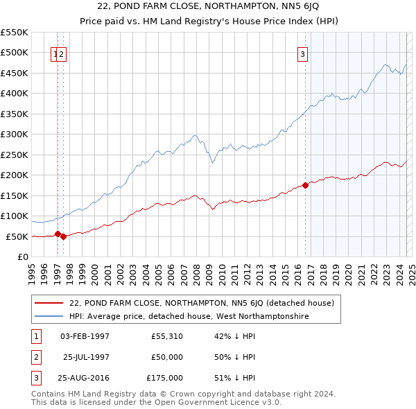 22, POND FARM CLOSE, NORTHAMPTON, NN5 6JQ: Price paid vs HM Land Registry's House Price Index