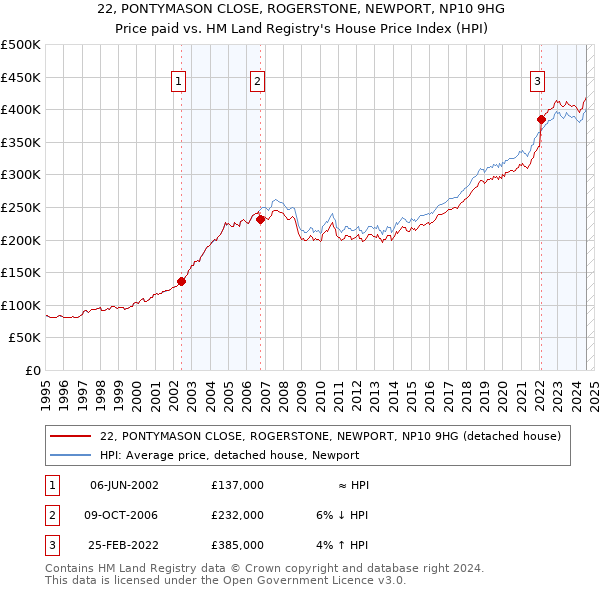 22, PONTYMASON CLOSE, ROGERSTONE, NEWPORT, NP10 9HG: Price paid vs HM Land Registry's House Price Index