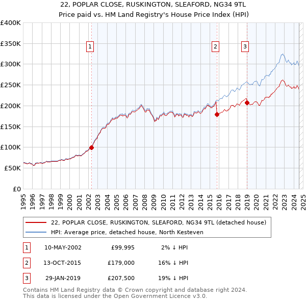 22, POPLAR CLOSE, RUSKINGTON, SLEAFORD, NG34 9TL: Price paid vs HM Land Registry's House Price Index