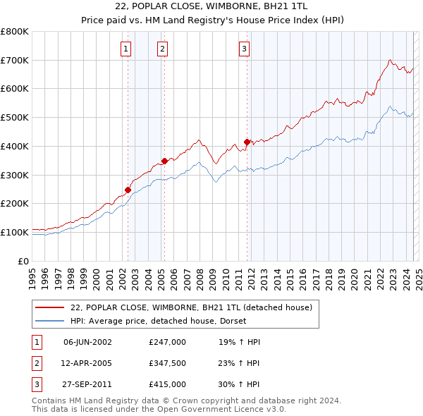 22, POPLAR CLOSE, WIMBORNE, BH21 1TL: Price paid vs HM Land Registry's House Price Index