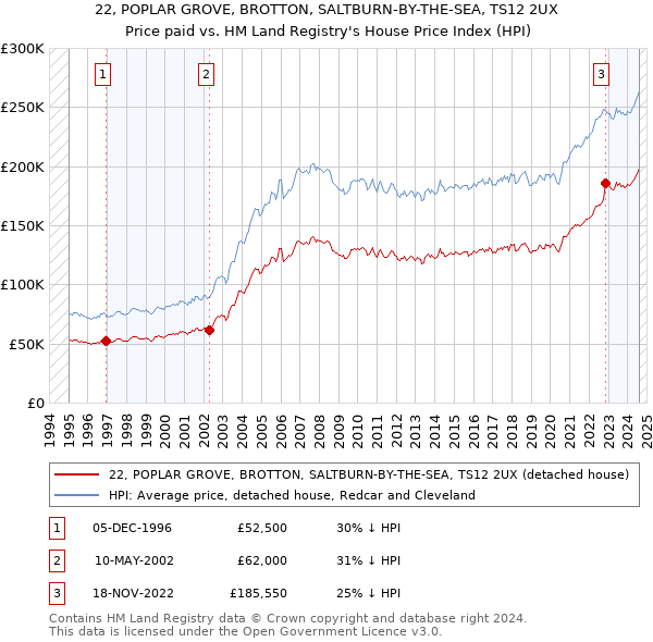 22, POPLAR GROVE, BROTTON, SALTBURN-BY-THE-SEA, TS12 2UX: Price paid vs HM Land Registry's House Price Index