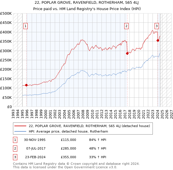 22, POPLAR GROVE, RAVENFIELD, ROTHERHAM, S65 4LJ: Price paid vs HM Land Registry's House Price Index