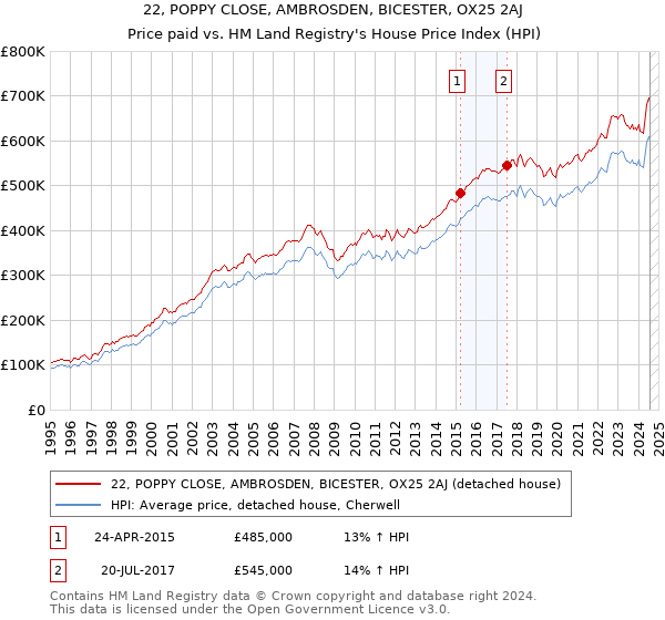 22, POPPY CLOSE, AMBROSDEN, BICESTER, OX25 2AJ: Price paid vs HM Land Registry's House Price Index