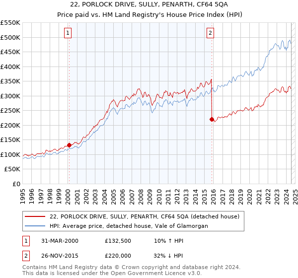 22, PORLOCK DRIVE, SULLY, PENARTH, CF64 5QA: Price paid vs HM Land Registry's House Price Index