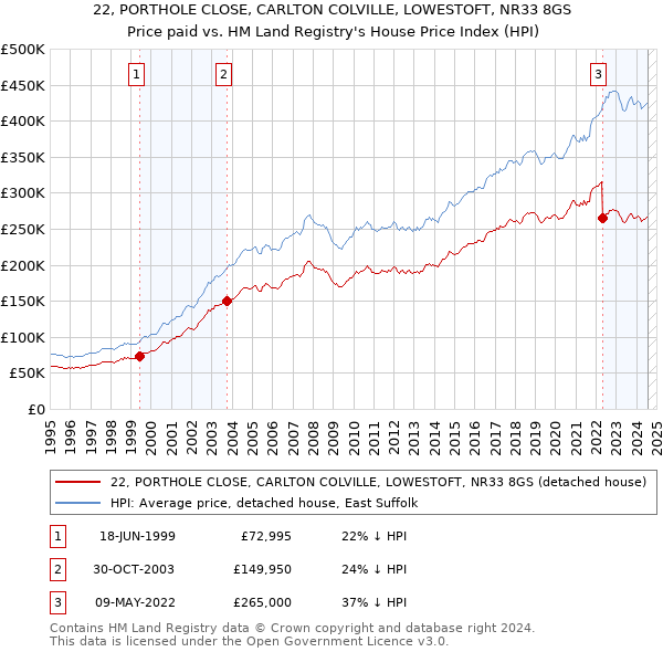 22, PORTHOLE CLOSE, CARLTON COLVILLE, LOWESTOFT, NR33 8GS: Price paid vs HM Land Registry's House Price Index