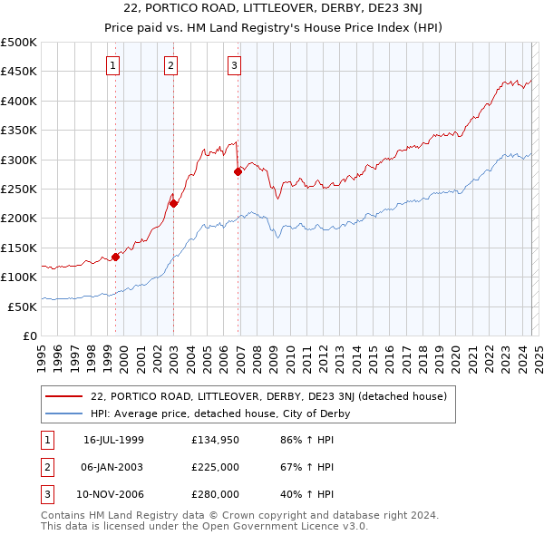 22, PORTICO ROAD, LITTLEOVER, DERBY, DE23 3NJ: Price paid vs HM Land Registry's House Price Index