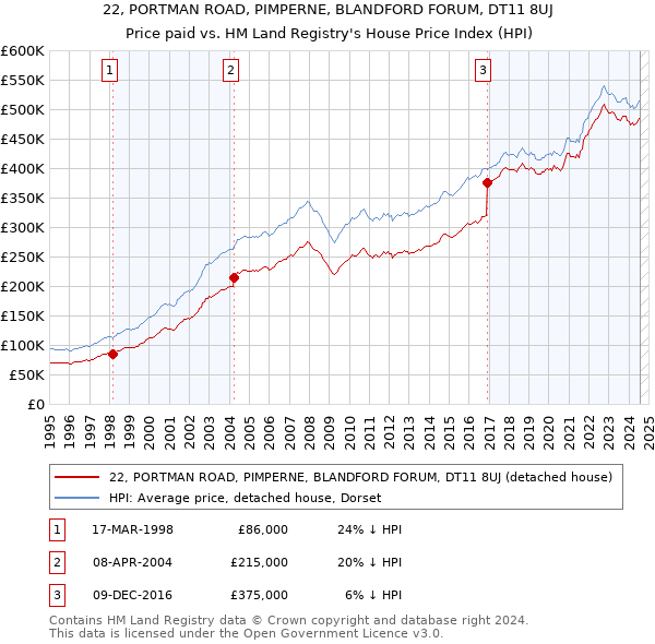 22, PORTMAN ROAD, PIMPERNE, BLANDFORD FORUM, DT11 8UJ: Price paid vs HM Land Registry's House Price Index