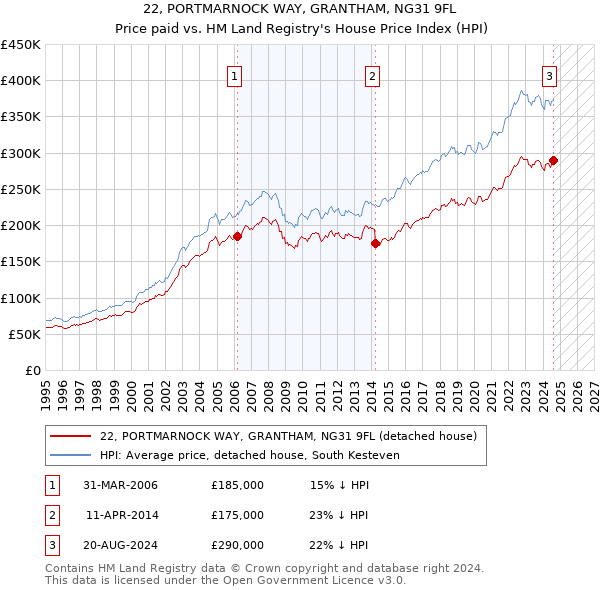 22, PORTMARNOCK WAY, GRANTHAM, NG31 9FL: Price paid vs HM Land Registry's House Price Index