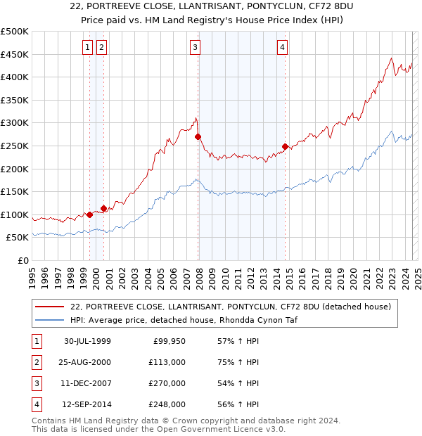 22, PORTREEVE CLOSE, LLANTRISANT, PONTYCLUN, CF72 8DU: Price paid vs HM Land Registry's House Price Index