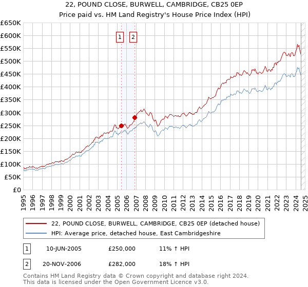 22, POUND CLOSE, BURWELL, CAMBRIDGE, CB25 0EP: Price paid vs HM Land Registry's House Price Index