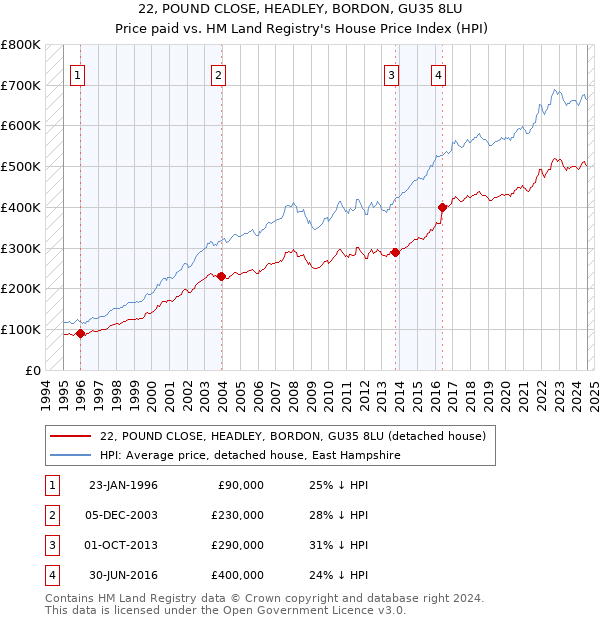 22, POUND CLOSE, HEADLEY, BORDON, GU35 8LU: Price paid vs HM Land Registry's House Price Index