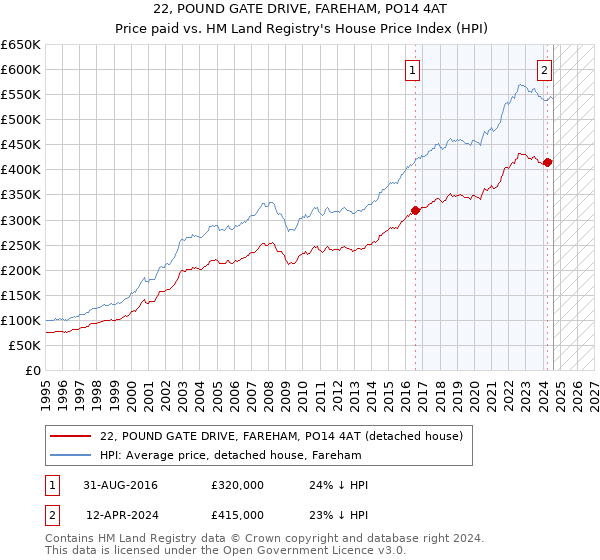 22, POUND GATE DRIVE, FAREHAM, PO14 4AT: Price paid vs HM Land Registry's House Price Index