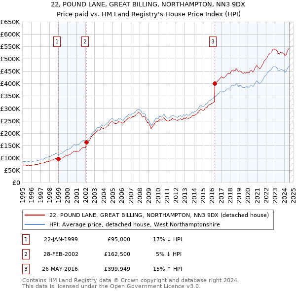 22, POUND LANE, GREAT BILLING, NORTHAMPTON, NN3 9DX: Price paid vs HM Land Registry's House Price Index